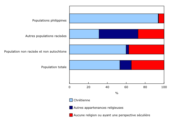 Graphique 2: Répartition de l'appartenance religieuse des populations philippines, des autres populations racisées, de la population non racisée et non autochtone et de la population totale, Canada, 2021