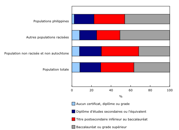 Graphique 3: Niveau de scolarité des populations philippines, des autres populations racisées, de la population non racisée et non autochtone et de la population totale de 25 à 54 ans, Canada, 2021