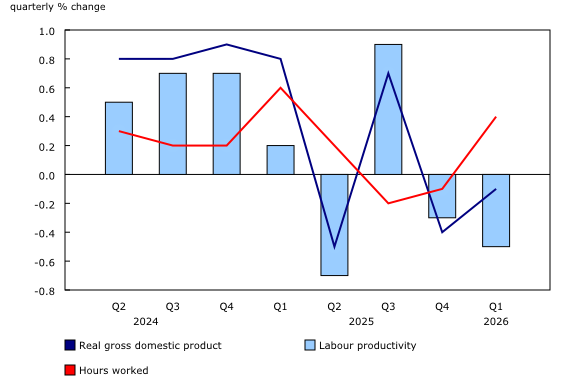 Chart 1: Business output declines as hours worked edge up