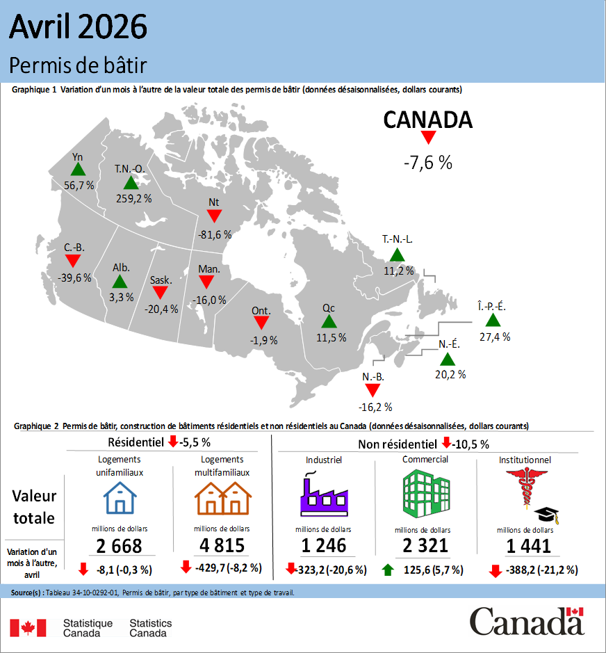 Agrandir l'infographie 1 Vignette de l'infographie 1: Permis de bâtir, avril 2026