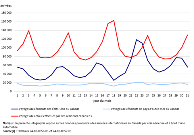 Vignette de l'infographie 1: Arrivées internationales au Canada, mai 2026