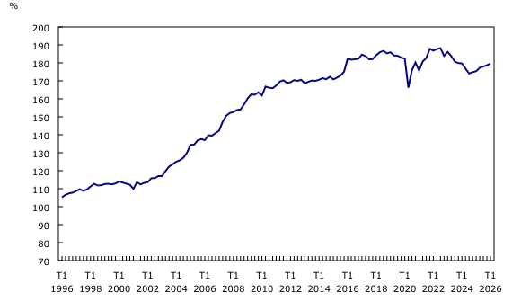 Graphique 3: Dette des ménages sur le marché du crédit par rapport au revenu disponible des ménages, données désaisonnalisées
