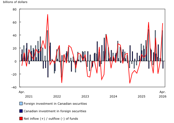 Chart 1: Canada's international transactions in securities