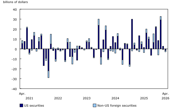 Chart 5: Canadian investment in foreign equity and investment fund shares