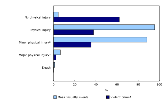 Chart 1: Victims of police-reported mass casualty events and violent crime, by level of physical injury, Canada, 2010 to 2024