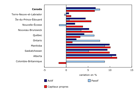 Graphique 1: Variation en pourcentage d'une année à l'autre de la valeur de l'actif total, du passif total et des capitaux propres, 2024 à 2025