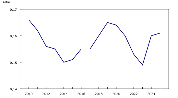 Graphique 2: Ratio de solvabilité — endettement, Canada, 2010 à 2025