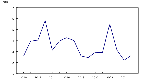 Graphique 3: Ratio d'efficacité — couverture de l'intérêt, Canada, 2010 à 2025