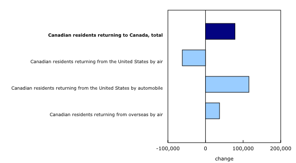 Chart 1: Year-over-year change in the number of Canadian residents returning to Canada from trips abroad, April 2026