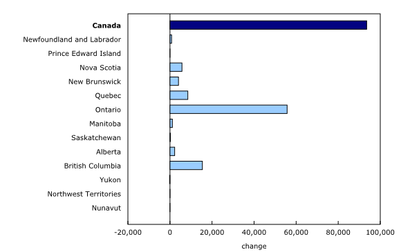 Chart 2: Year-over-year change in the number of United States visitors entering Canada, by province or territory of arrival, April 2026