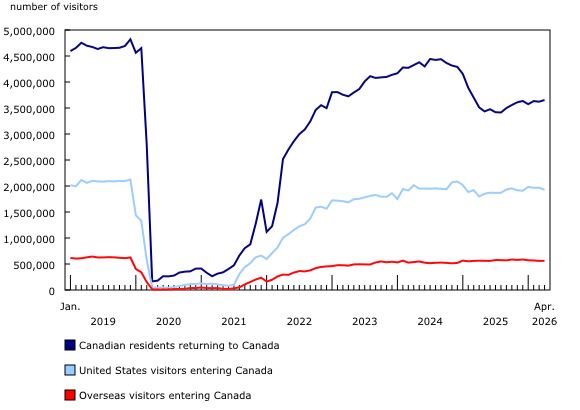 Chart 4: Canadian residents returning to Canada and non-resident visitors entering Canada, January 2019 to April 2026, seasonally adjusted data