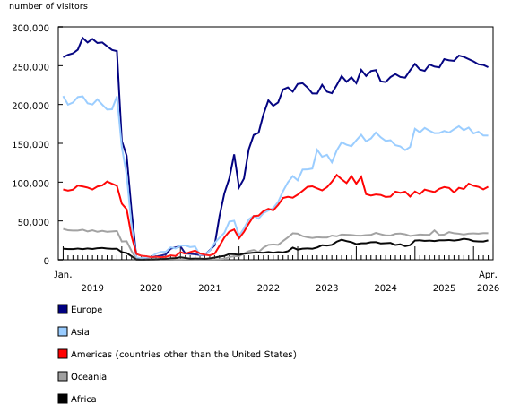 Chart 5: Overseas visitors entering Canada, by continent of residence, January 2019 to April 2026, seasonally adjusted data