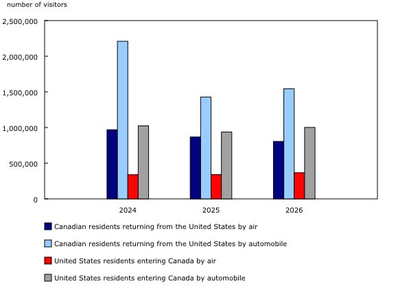 Chart 6: Travel between Canada and the United States, by air and by automobile, April, 2024 to 2026