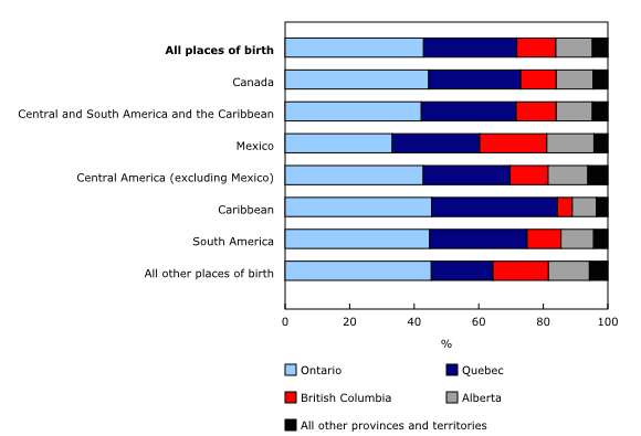 Chart 1: Province of residence of Latin American populations, by place of birth, Canada, 2021