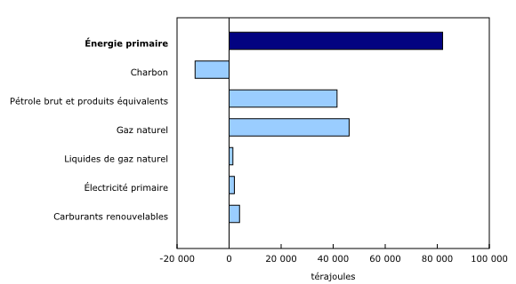 Graphique 1: Contribution d'une année à l'autre à la variation de la production d'énergie primaire