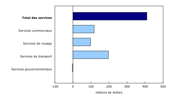Graphique 3: Contribution à la variation mensuelle des importations, mai 2026