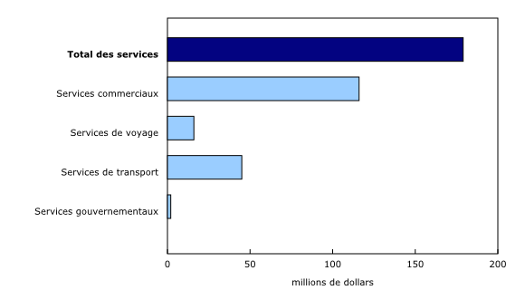 Graphique 4: Contribution à la variation mensuelle des exportations, mai 2026