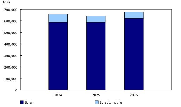 Chart 4: Overseas-resident trips to Canada, June, 2024 to 2026
