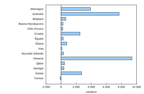 Graphique 5: Variation d'une année à l'autre du nombre d'arrivées au Canada par voie aérienne de résidents de pays d'outre-mer provenant de pays participant à la Coupe du monde au Canada, juin 2026