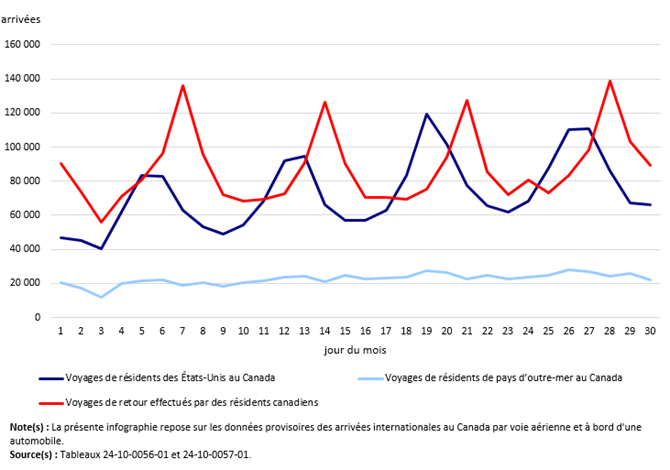Vignette de l'infographie 1: Arrivées internationales au Canada, juin 2026