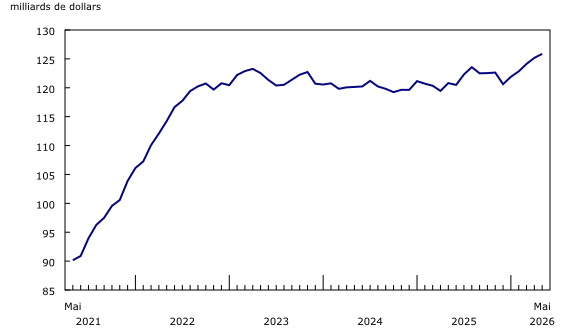 Graphique 2: Les stocks totaux augmentent en mai