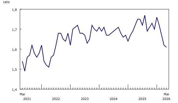 Graphique 3: Le ratio des stocks aux ventes diminue légèrement en mai