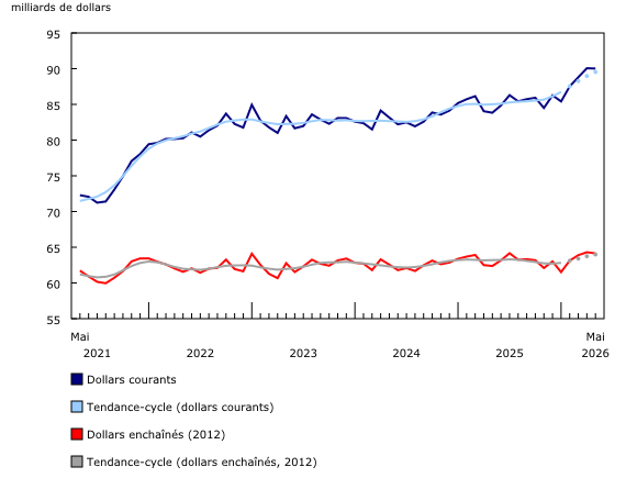 Graphique 1: Les ventes en gros (excluant le pétrole, les produits pétroliers, et autres hydrocarbures, ainsi que les graines oléagineuses et les grains céréaliers) sont essentiellement inchangées en mai