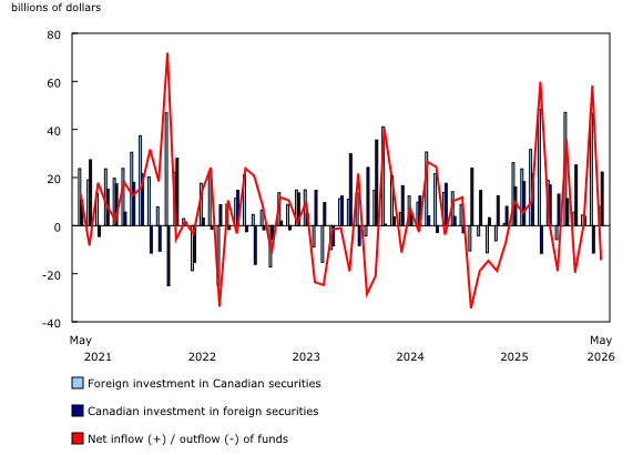 Chart 1: Canada's international transactions in securities