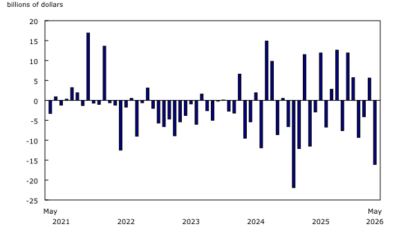 Chart 3: Foreign investment in Canadian equity and investment fund shares