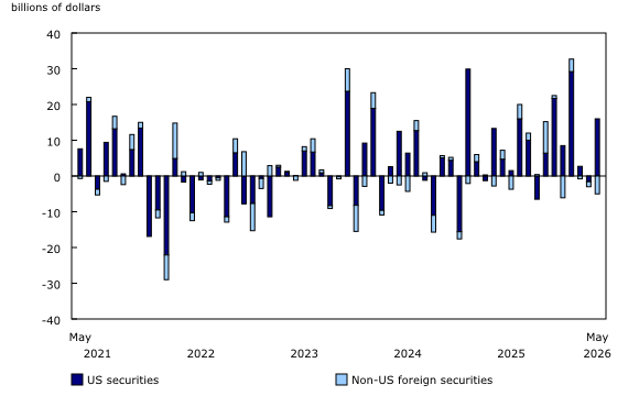 Chart 4: Canadian investment in foreign equity and investment fund shares