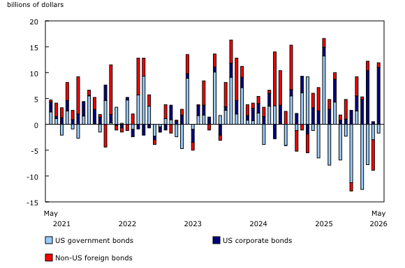 Chart 5: Canadian investment in foreign bonds