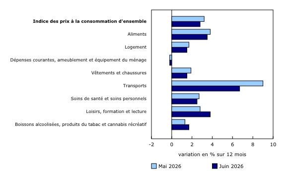 Graphique 2: La croissance ralentit dans cinq des huit composantes principales en juin