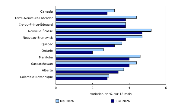 Graphique 5: D'une année à l'autre, la croissance des prix a ralenti en juin dans toutes les provinces, à l'exception de l'Île-du-Prince-Édouard