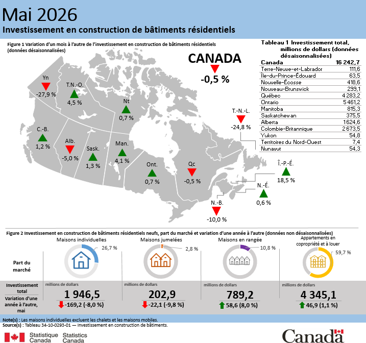 Vignette de l'infographie 1: Investissement en construction de bâtiments résidentiels, mai 2026