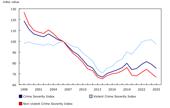 Chart 1: Police-reported Crime Severity Indexes, Canada, 1998 to 2025