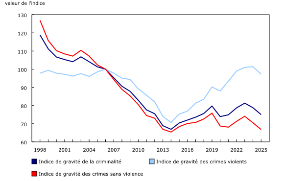 Graphique 1: Indices de gravité des crimes déclarés par la police, Canada, 1998 à 2025