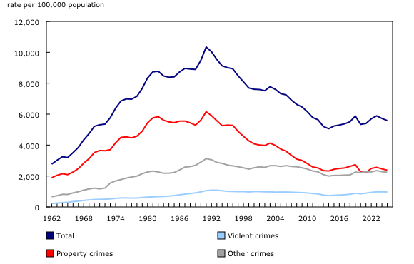 Chart 2: Police-reported crime rates, Canada, 1962 to 2025