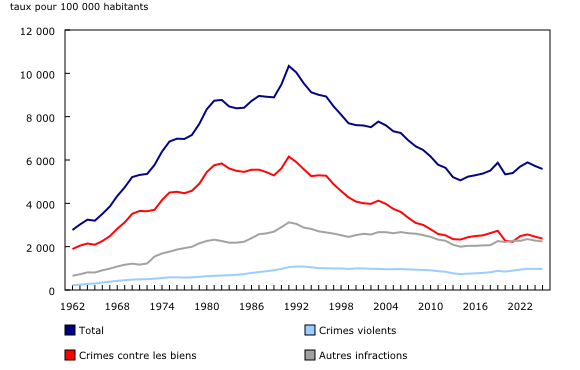 Graphique 2: Taux de crimes déclarés par la police, Canada, 1962 à 2025