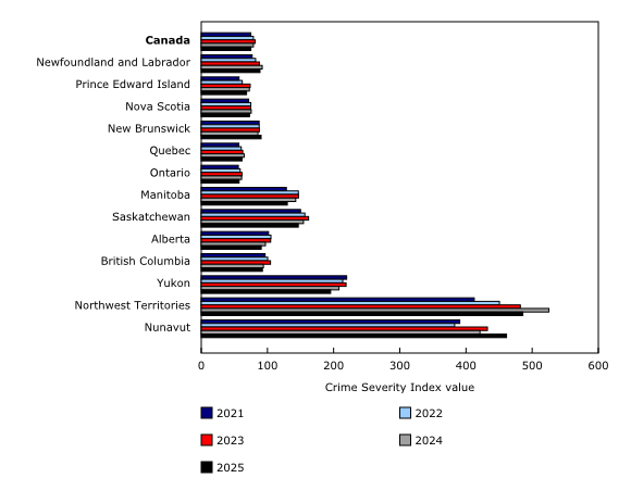 Chart 3: Police-reported Crime Severity Index, by province and territory, 2021 to 2025