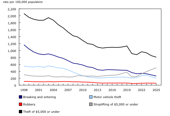 Chart 4: Selected police-reported property crimes and robbery, Canada, 1998 to 2025