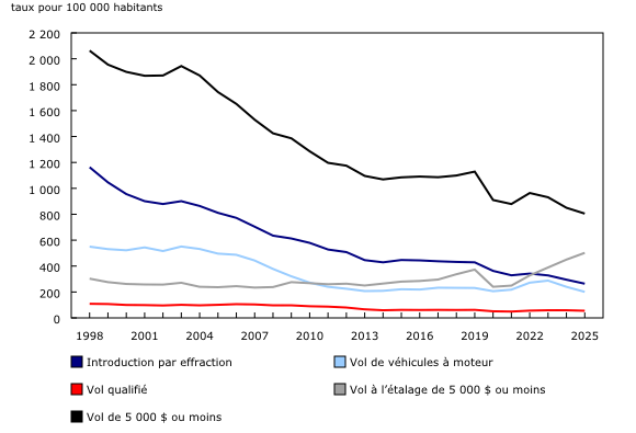 Graphique 4: Certains crimes contre les biens et vols qualifiés déclarés par la police, Canada, 1998 à 2025