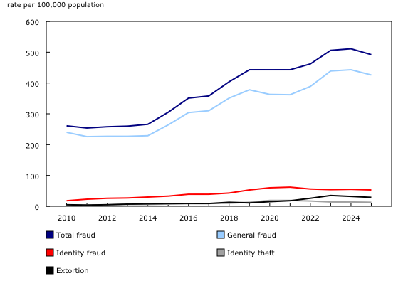 Chart 5: Fraud and extortion, police-reported rates, Canada, 2010 to 2025