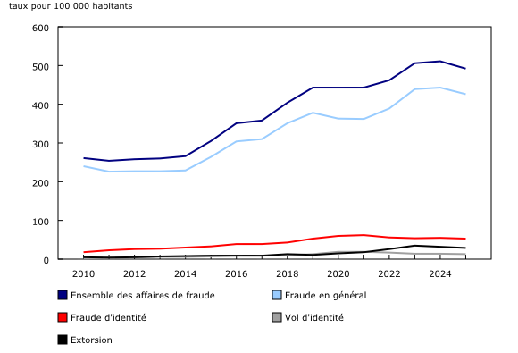 Graphique 5: Taux d'affaires de fraude et d'extorsion déclarées par la police, Canada, 2010 à 2025