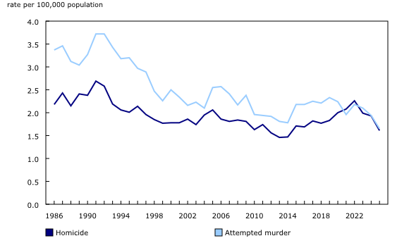 Chart 6: Attempted murder and homicide, police-reported rates, Canada, 1986 to 2025