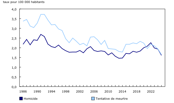 Graphique 6: Taux de tentatives de meurtre et d'homicides, affaires déclarées par la police, Canada, 1986 à 2025
