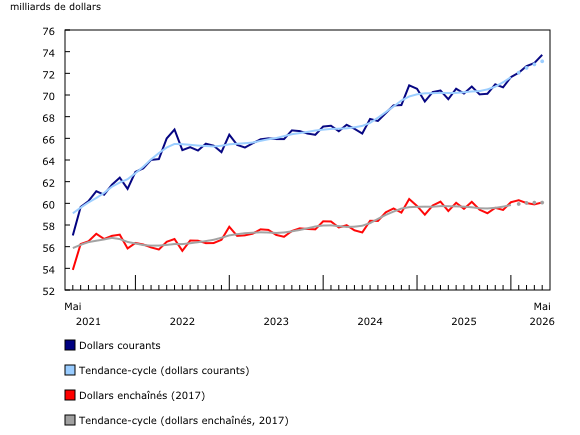 Graphique 1: Les ventes au détail augmentent en mai