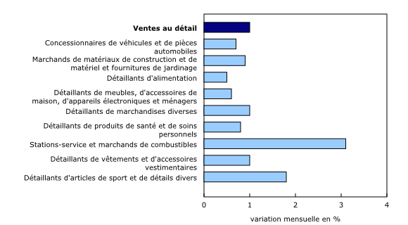 Graphique 2: Les ventes augmentent dans tous les sous-secteurs en mai