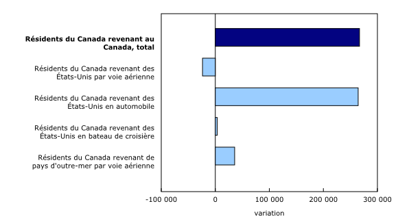 Graphique 1: Variation d'une année à l'autre du nombre de résidents du Canada revenant au pays de voyages à l'étranger, mai 2026