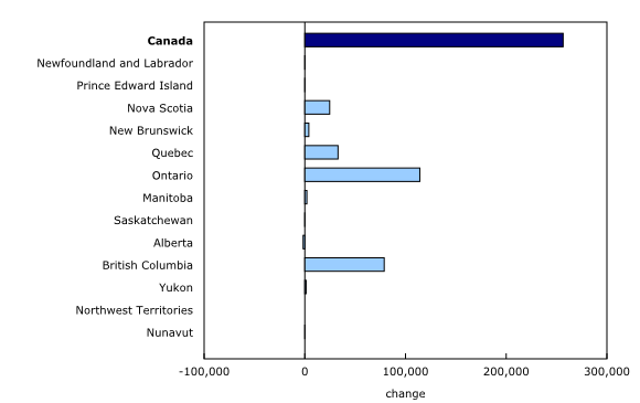 Chart 2: Year-over-year change in the number of United States residents entering Canada, by province or territory of arrival, May 2026