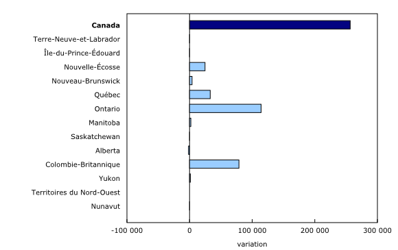 Graphique 2: Variation d'une année à l'autre du nombre de résidents des États-Unis entrant au Canada, selon la province ou le territoire d'arrivée, mai 2026